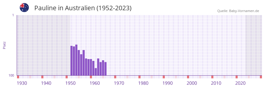 Pauline in der Vornamen-Hitliste von Australien (1952-2023) Pauline in der Vornamen-Hitliste von Australien (1952-2023)