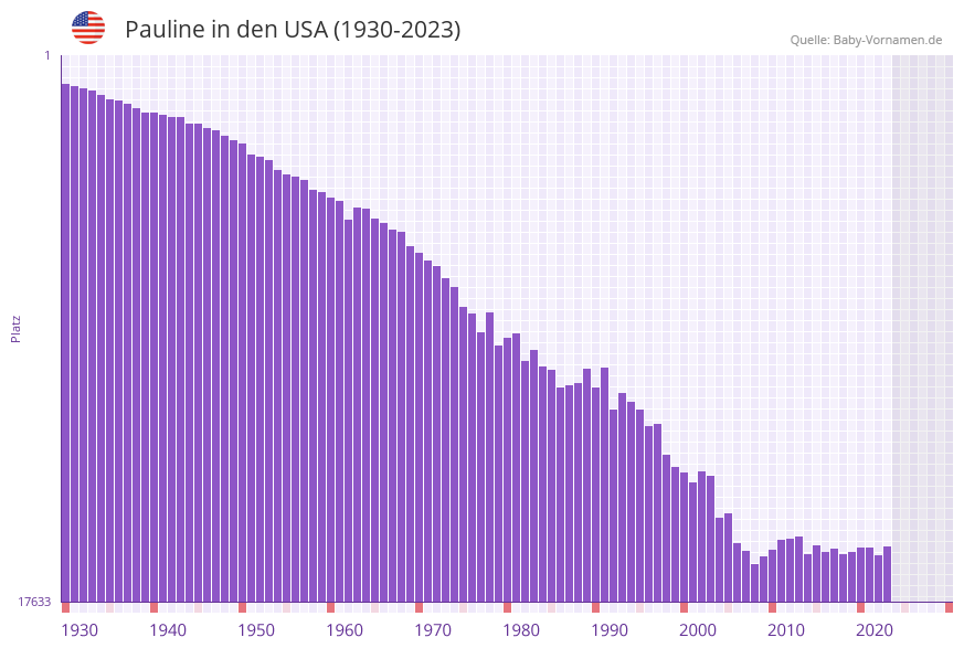 Pauline in der Vornamen-Hitliste von den USA (1930-2023) Pauline in der Vornamen-Hitliste von den USA (1930-2023)