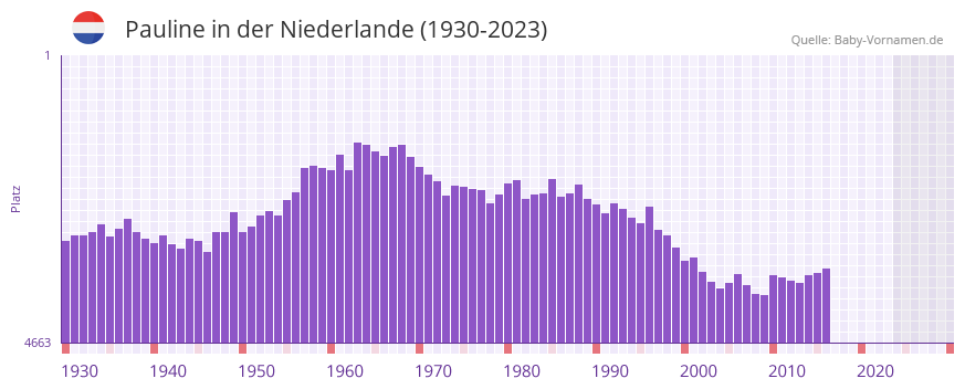 Pauline in der Vornamen-Hitliste von der Niederlande (1930-2023) Pauline in der Vornamen-Hitliste von der Niederlande (1930-2023)