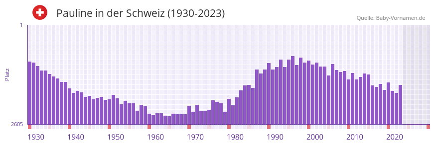 Pauline in der Vornamen-Hitliste von der Schweiz (1930-2023) Pauline in der Vornamen-Hitliste von der Schweiz (1930-2023)