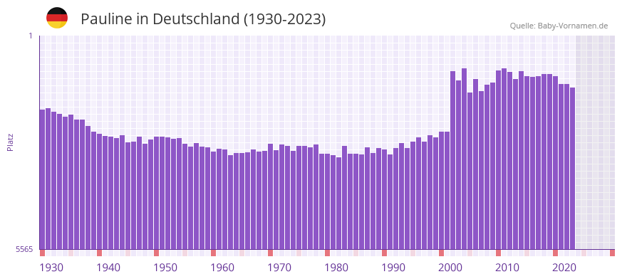 Pauline in der Vornamen-Hitliste von Deutschland (1930-2023) Pauline in der Vornamen-Hitliste von Deutschland (1930-2023)