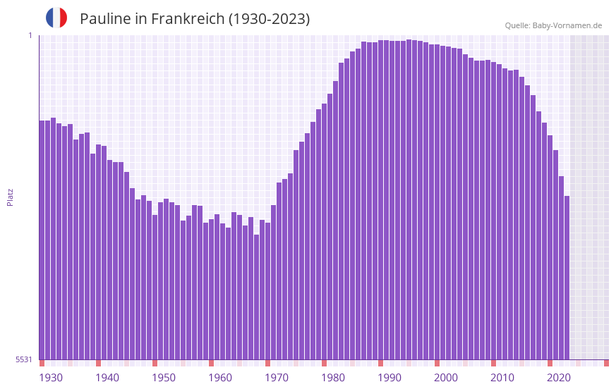 Pauline in der Vornamen-Hitliste von Frankreich (1930-2023) Pauline in der Vornamen-Hitliste von Frankreich (1930-2023)