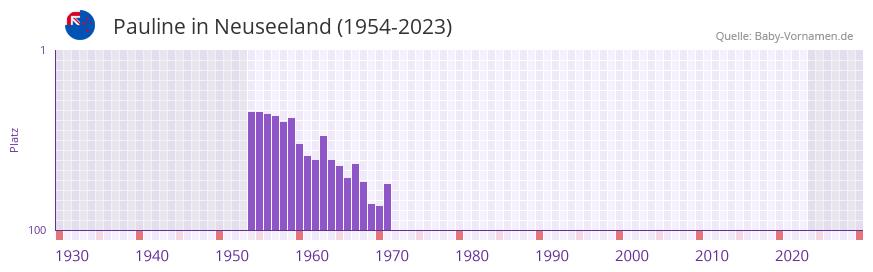Pauline in der Vornamen-Hitliste von Neuseeland (1954-2023) Pauline in der Vornamen-Hitliste von Neuseeland (1954-2023)
