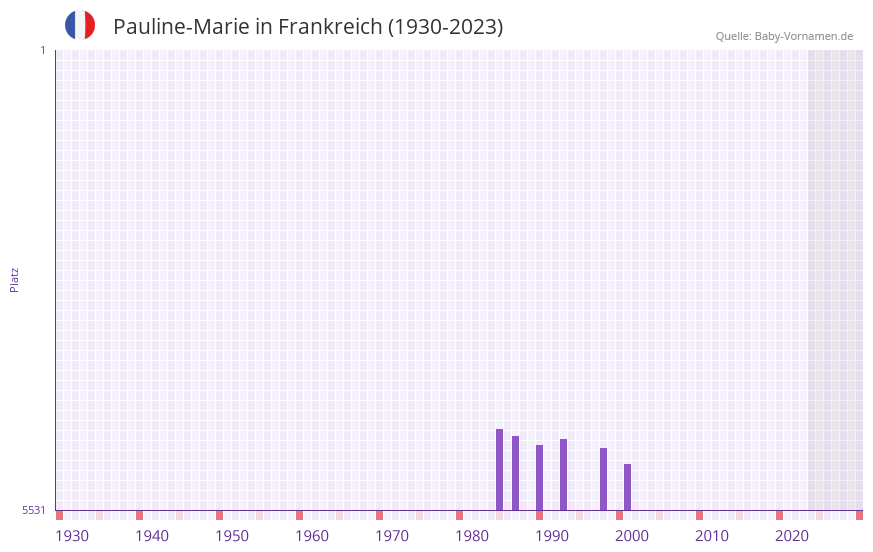 Pauline-Marie in der Vornamen-Hitliste von Frankreich (1930-2023) Pauline-Marie in der Vornamen-Hitliste von Frankreich (1930-2023)