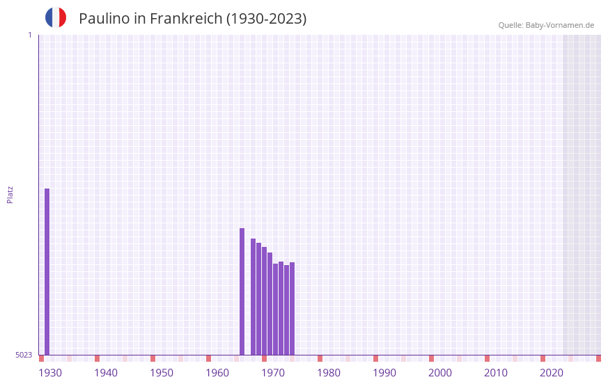 Paulino in der Vornamen-Hitliste von Frankreich (1930-2023)