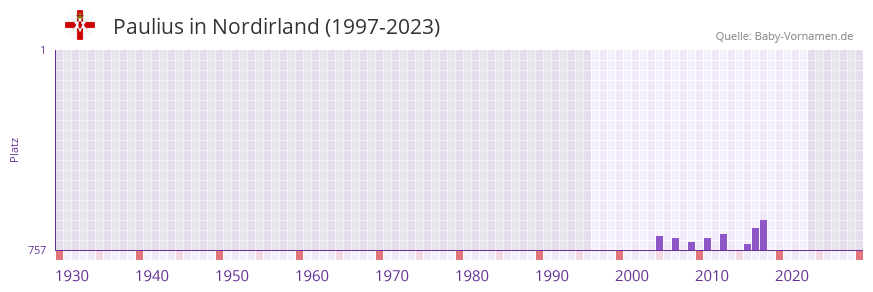 Paulius in der Vornamen-Hitliste von Nordirland (1997-2023)