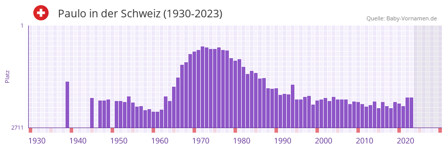 Paulo in der Vornamen-Hitliste von der Schweiz (1930-2023) Paulo in der Vornamen-Hitliste von der Schweiz (1930-2023)