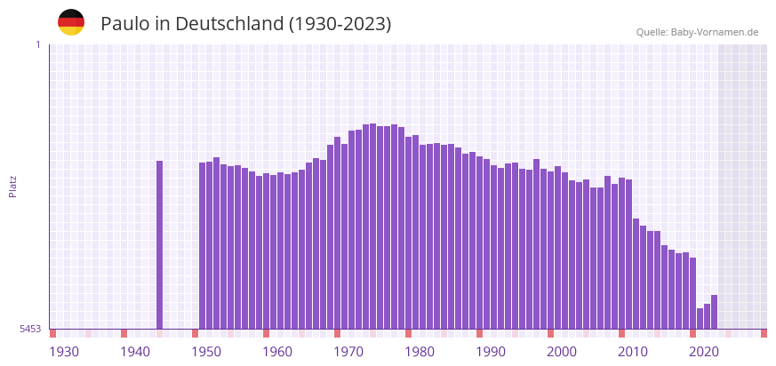Paulo in der Vornamen-Hitliste von Deutschland (1930-2023) Paulo in der Vornamen-Hitliste von Deutschland (1930-2023)