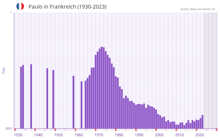 Paulo in der Vornamen-Hitliste von Frankreich (1930-2023) Paulo in der Vornamen-Hitliste von Frankreich (1930-2023)