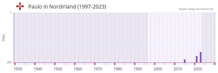 Paulo in der Vornamen-Hitliste von Nordirland (1997-2023) Paulo in der Vornamen-Hitliste von Nordirland (1997-2023)