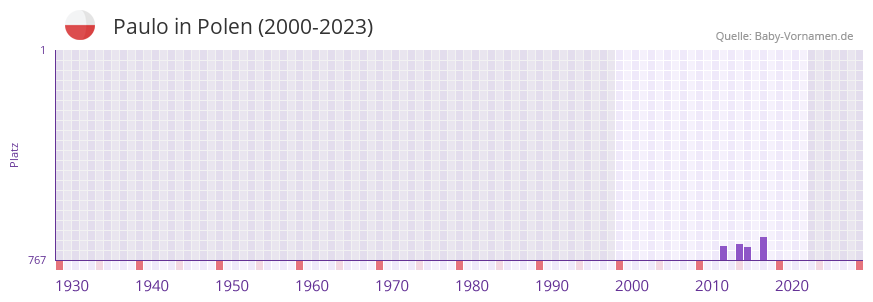 Paulo in der Vornamen-Hitliste von Polen (2000-2023) Paulo in der Vornamen-Hitliste von Polen (2000-2023)