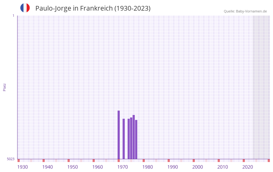 Paulo-Jorge in der Vornamen-Hitliste von Frankreich (1930-2023) Paulo-Jorge in der Vornamen-Hitliste von Frankreich (1930-2023)