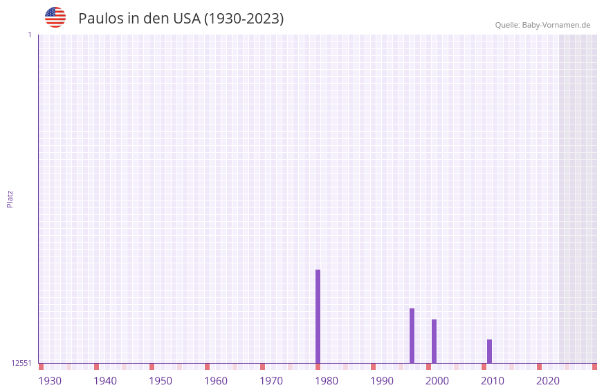 Paulos in der Vornamen-Hitliste von den USA (1930-2023) Paulos in der Vornamen-Hitliste von den USA (1930-2023)
