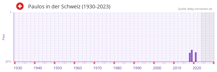 Paulos in der Vornamen-Hitliste von der Schweiz (1930-2023) Paulos in der Vornamen-Hitliste von der Schweiz (1930-2023)