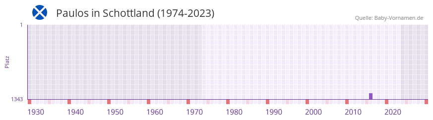 Paulos in der Vornamen-Hitliste von Schottland (1974-2023) Paulos in der Vornamen-Hitliste von Schottland (1974-2023)