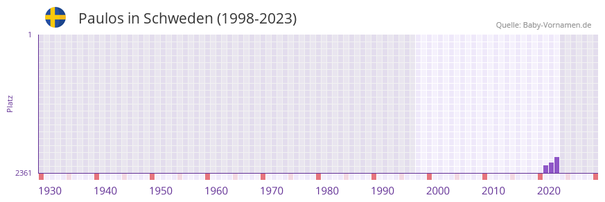 Paulos in der Vornamen-Hitliste von Schweden (1998-2023) Paulos in der Vornamen-Hitliste von Schweden (1998-2023)