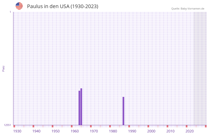 Paulus in der Vornamen-Hitliste von den USA (1930-2023)