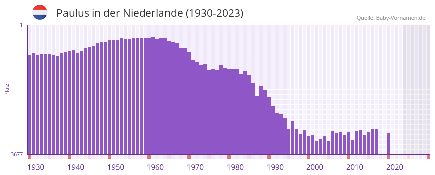 Paulus in der Vornamen-Hitliste von der Niederlande (1930-2023)