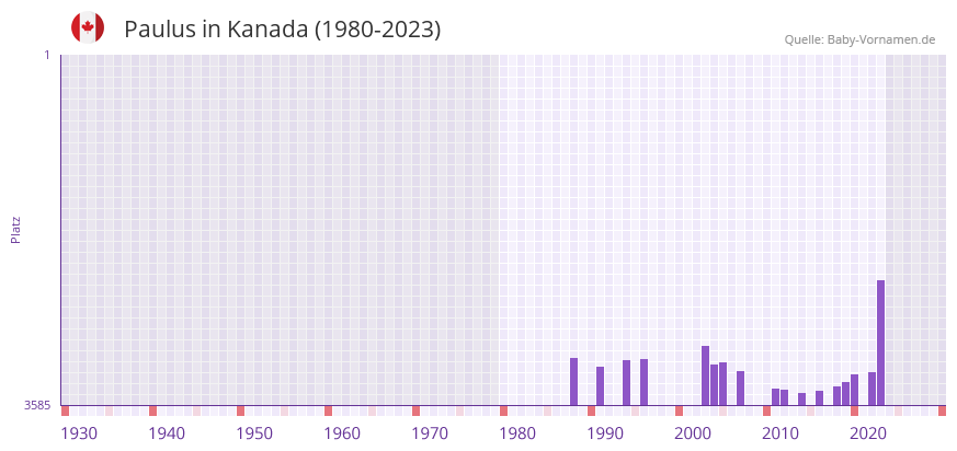 Paulus in der Vornamen-Hitliste von Kanada (1980-2023)