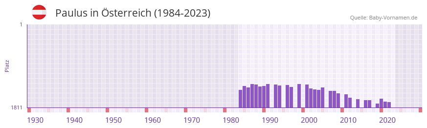 Paulus in der Vornamen-Hitliste von sterreich (1984-2023)
