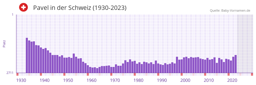 Pavel in der Vornamen-Hitliste von der Schweiz (1930-2023)