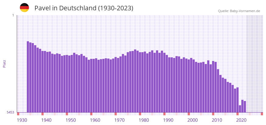 Pavel in der Vornamen-Hitliste von Deutschland (1930-2023)