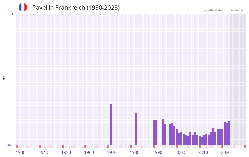 Pavel in der Vornamen-Hitliste von Frankreich (1930-2023)
