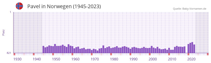 Pavel in der Vornamen-Hitliste von Norwegen (1945-2023)