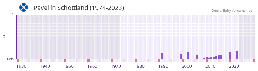 Pavel in der Vornamen-Hitliste von Schottland (1974-2023)