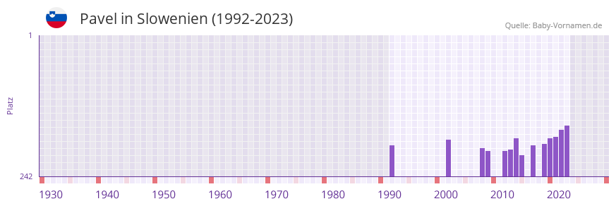 Pavel in der Vornamen-Hitliste von Slowenien (1992-2023)