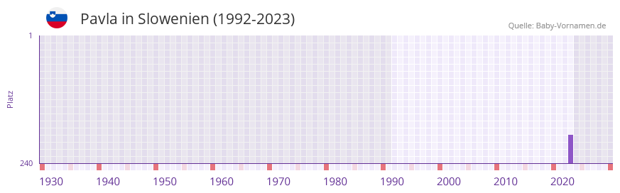 Pavla in der Vornamen-Hitliste von Slowenien (1992-2023)