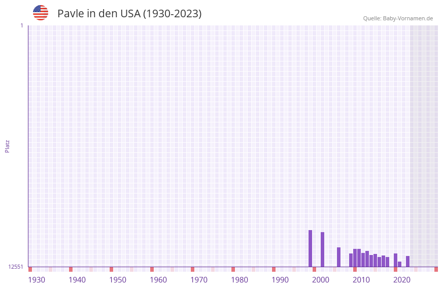 Pavle in der Vornamen-Hitliste von den USA (1930-2023) Pavle in der Vornamen-Hitliste von den USA (1930-2023)