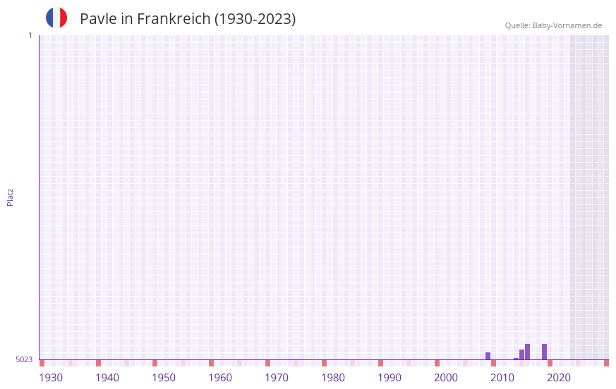 Pavle in der Vornamen-Hitliste von Frankreich (1930-2023) Pavle in der Vornamen-Hitliste von Frankreich (1930-2023)