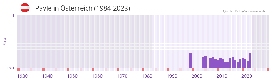 Pavle in der Vornamen-Hitliste von Österreich (1984-2023) Pavle in der Vornamen-Hitliste von Österreich (1984-2023)