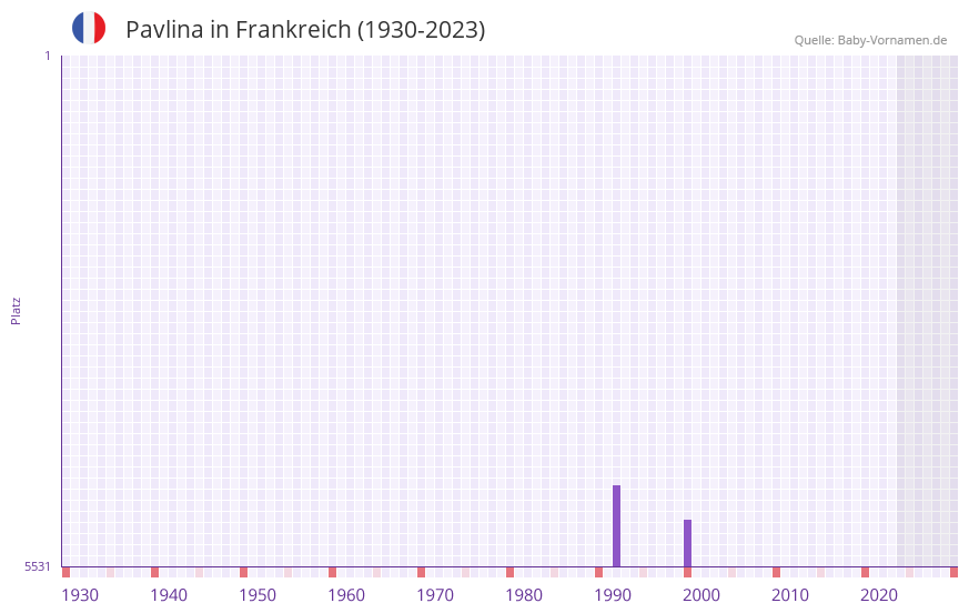 Pavlina in der Vornamen-Hitliste von Frankreich (1930-2023)