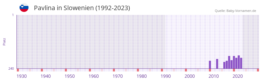 Pavlina in der Vornamen-Hitliste von Slowenien (1992-2023)