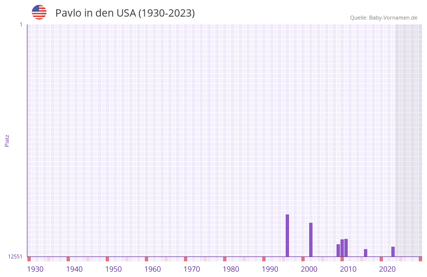 Pavlo in der Vornamen-Hitliste von den USA (1930-2023)