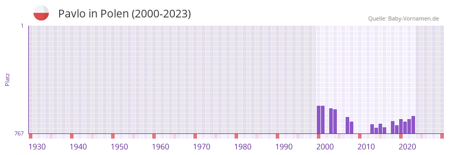 Pavlo in der Vornamen-Hitliste von Polen (2000-2023)