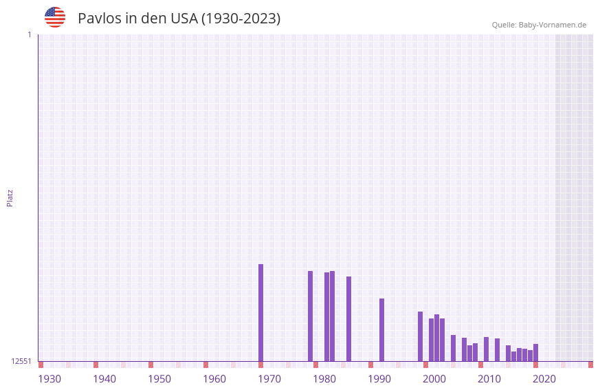 Pavlos in der Vornamen-Hitliste von den USA (1930-2023)