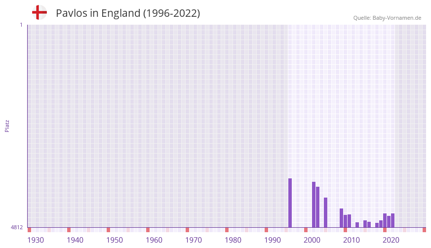 Pavlos in der Vornamen-Hitliste von England (1996-2022)