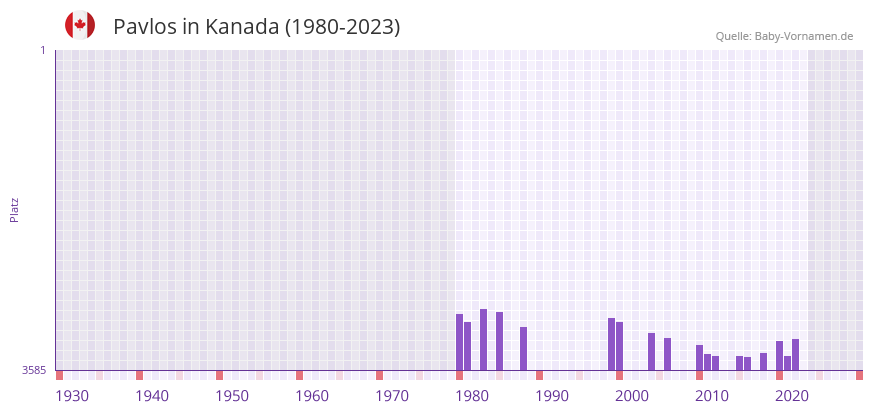 Pavlos in der Vornamen-Hitliste von Kanada (1980-2023)