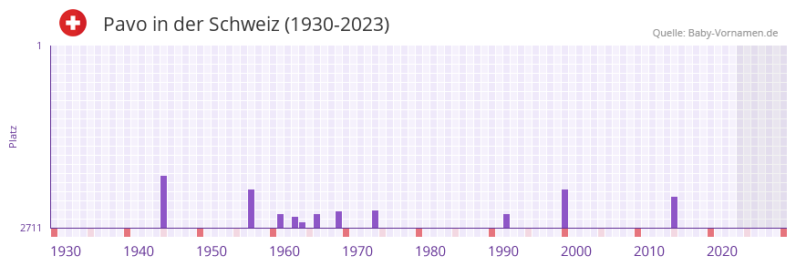 Pavo in der Vornamen-Hitliste von der Schweiz (1930-2023) Pavo in der Vornamen-Hitliste von der Schweiz (1930-2023)