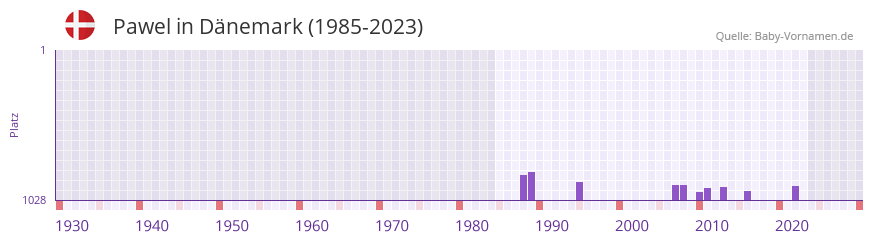 Pawel in der Vornamen-Hitliste von Dnemark (1985-2023)