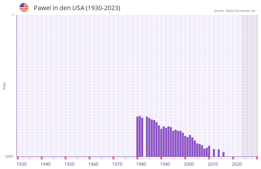 Pawel in der Vornamen-Hitliste von den USA (1930-2023)
