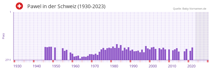 Pawel in der Vornamen-Hitliste von der Schweiz (1930-2023)