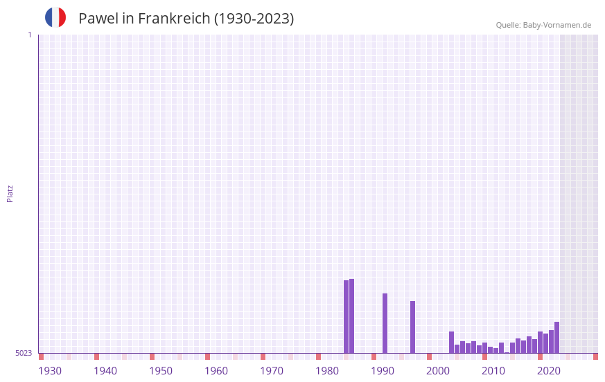 Pawel in der Vornamen-Hitliste von Frankreich (1930-2023)