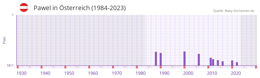Pawel in der Vornamen-Hitliste von sterreich (1984-2023)