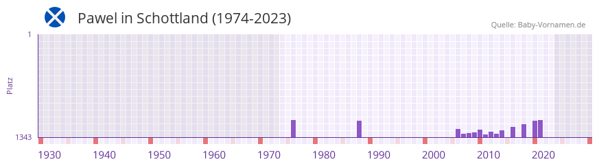 Pawel in der Vornamen-Hitliste von Schottland (1974-2023)