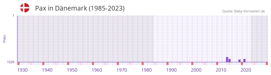 Pax in der Vornamen-Hitliste von Dnemark (1985-2023)