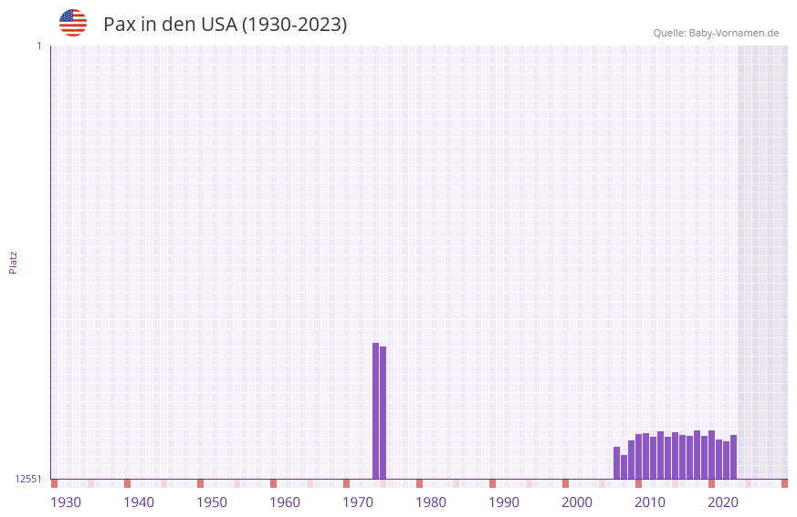 Pax in der Vornamen-Hitliste von den USA (1930-2023)